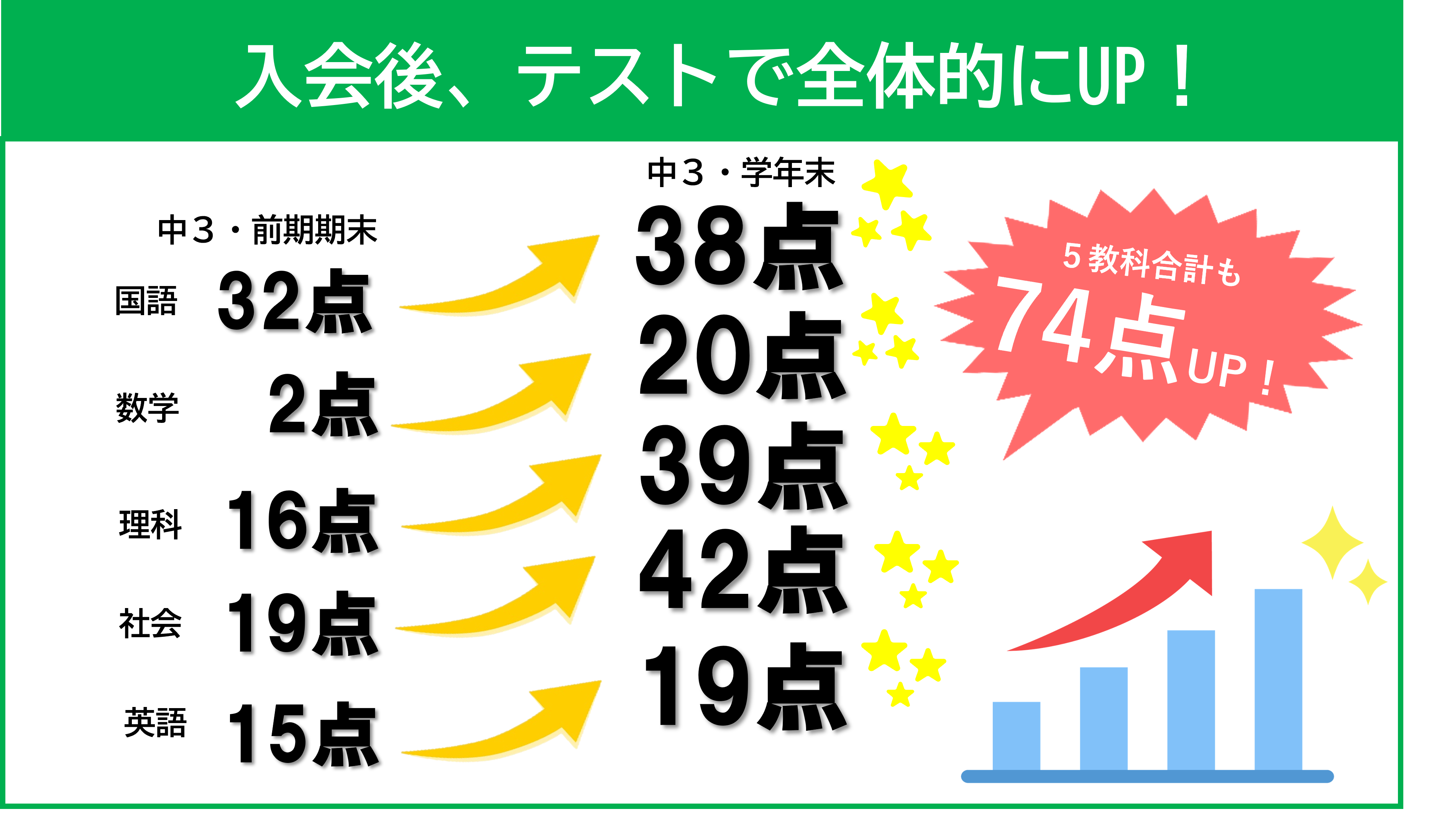 全てのテストで点数がアップした実績紹介